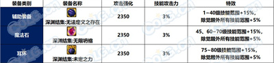 DNF深渊结集套属性怎么选-DNF深渊结集套属性介绍