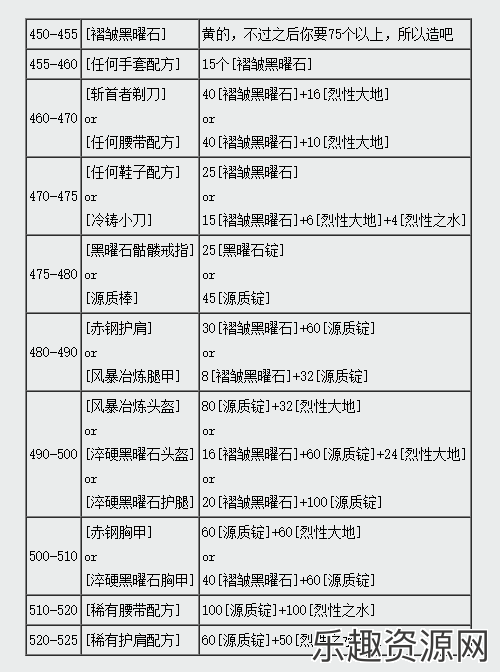 魔兽世界ctm怀旧服锻造450-525如何升级-WOW怀旧服锻造450-525升级攻略